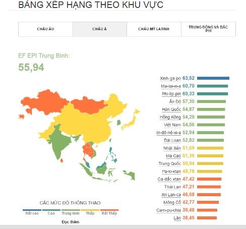 Người Việt Nam giỏi tiếng Anh thứ 7 tại Châu Á