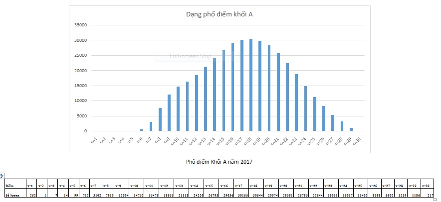 Phổ điểm khối thi A, B, C, D, A1 năm 2017 khác gì so với ...