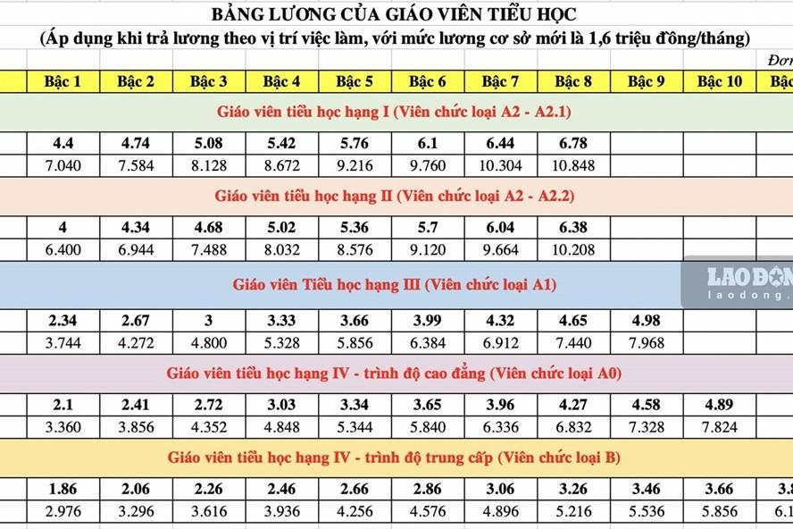 Xếp hạng theo thông tư mới, nhà giáo thâm niên thiệt đơn thiệt kép - Giáo dục Việt Nam