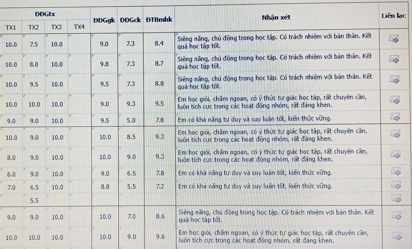 Giáo viên nhận xét học sinh trong sổ điểm cá nhân, phần mềm điện tử cho ai đọc? - Giáo dục Việt Nam