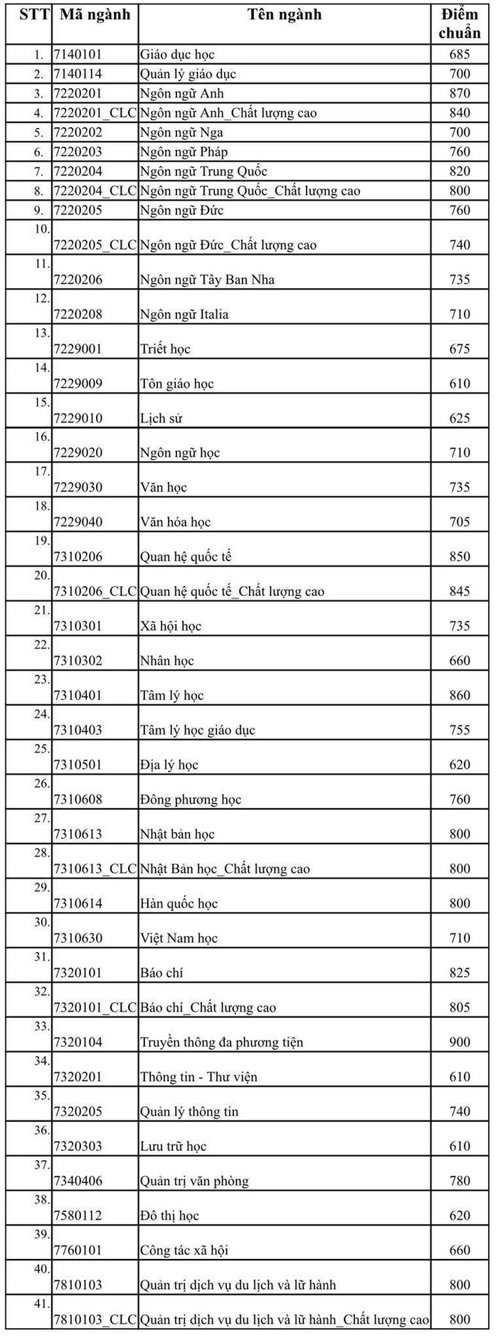 Thêm 4 thành viên ĐH Quốc gia TPHCM công bố điểm chuẩn thi Đánh giá năng lực ảnh 2