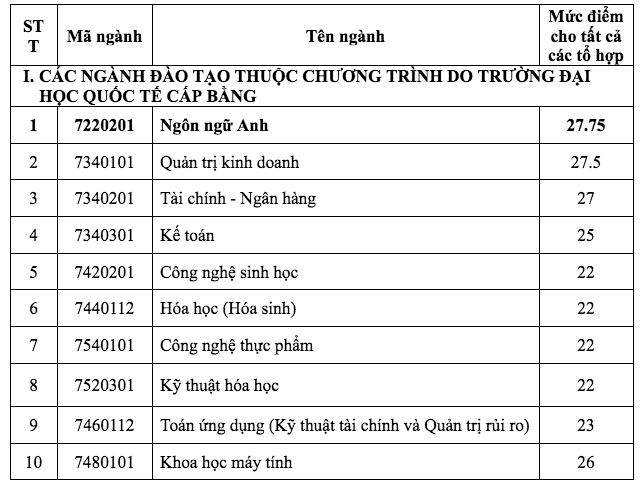 Thêm 4 thành viên ĐH Quốc gia TPHCM công bố điểm chuẩn thi Đánh giá năng lực ảnh 5