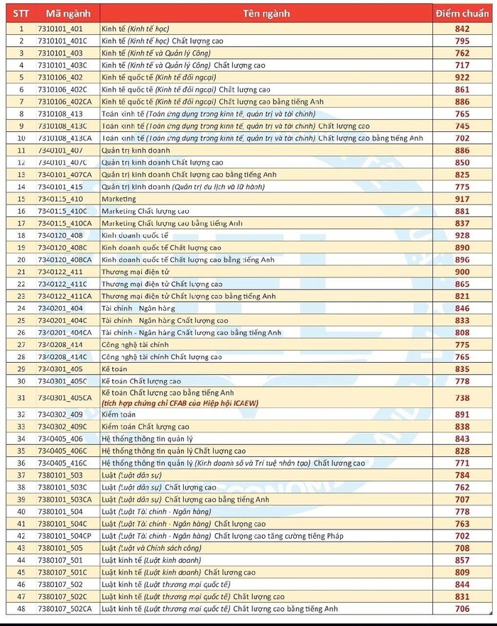 Thêm 4 thành viên ĐH Quốc gia TPHCM công bố điểm chuẩn thi Đánh giá năng lực ảnh 4