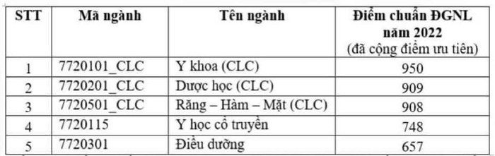 Thêm 4 thành viên ĐH Quốc gia TPHCM công bố điểm chuẩn thi Đánh giá năng lực ảnh 6